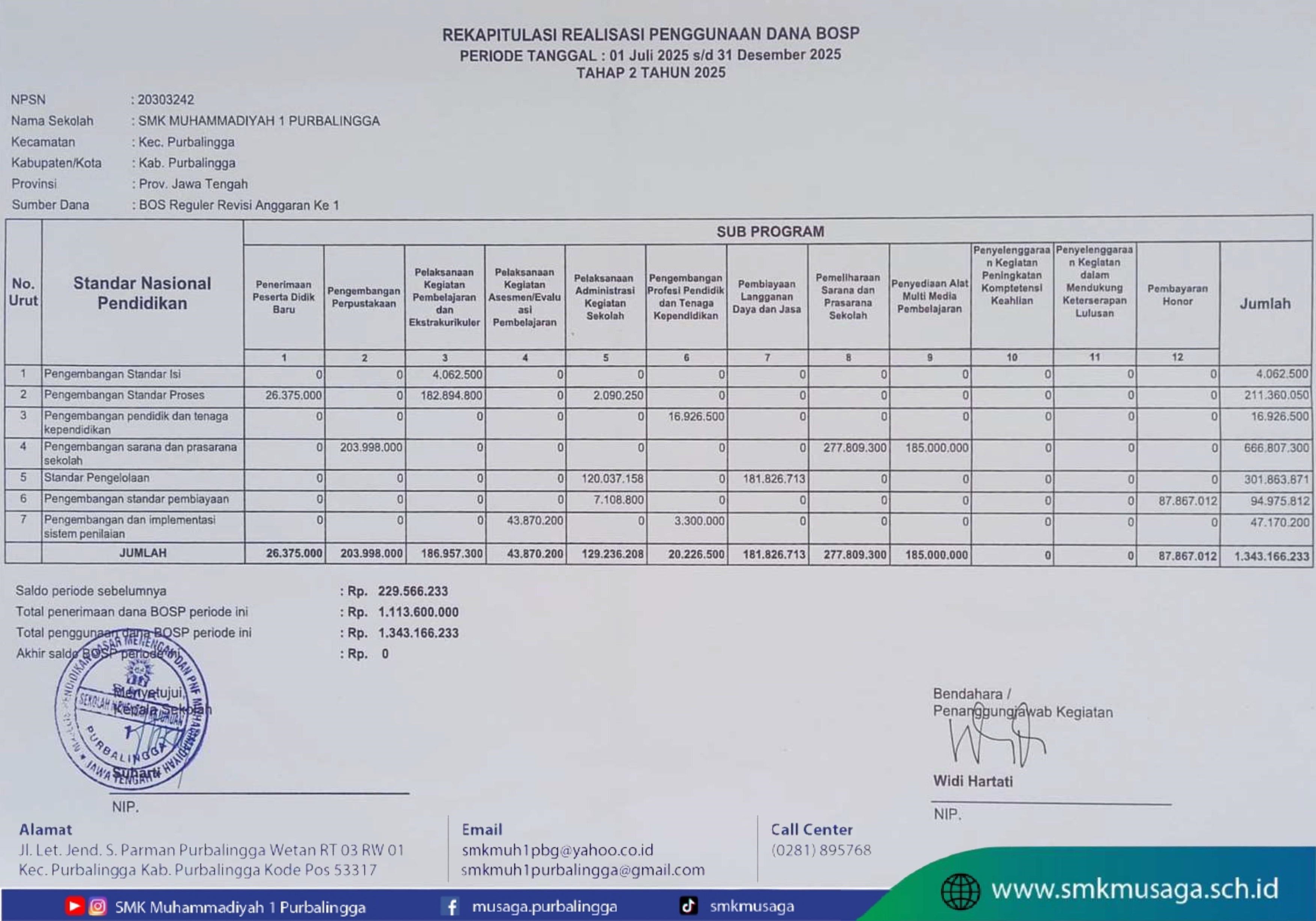REKAPITULASI REALISASI PENGGUNAAN DANA BOSP TAHAP 2 TAHUN 2025 - SMK Muhammadiyah 1 Purbalingga